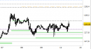 Future Bund intraday: prezzi in avvicinamento al primo target