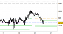 Future Bund intraday: prezzi in area di reazione