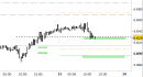Future EuroStoxx50 intraday: prezzi sul primo supporto