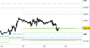 Future Bund intraday: test del primo supporto