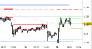 Eur/Usd intraday: tentativo di ripartenza del rialzo