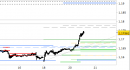 Eur/Usd intraday: nessuna modifica