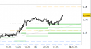 Eur/Usd intraday: nessuna modifica fino a lunedì