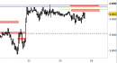 Future EuroStoxx50 intraday: ancora nessuna modifica da segnalare