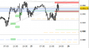 E.mini SP500 intraday: prezzi in zona di ripiegamento