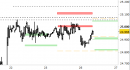 Future Dax intraday: nuovi supporti per lo scenario di breve