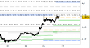 Eur/Usd intraday: alzati i supporti fino a domattina