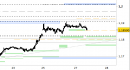 Eur/Usd intraday: probabile un test dei supporti di breve