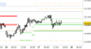 Future Dax intraday: prezzi ancora fermi sui supporti di breve