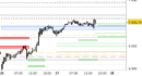 E.mini SP500 intraday: alzati i supporti di breve