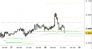 Future EuroStoxx50 intraday: test pieno del supporto di brevissimo