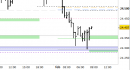Future Dax intraday: test in corso del supporto di tendenza