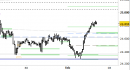 Future Dax intraday: alzati i supporti di breve