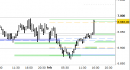 E.mini SP500 intraday: test delle resistenze in corso