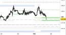 Future Bund intraday: test della zona dei supporti daily