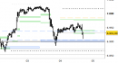 E.mini SP500 intraday: forato il supporto daily, rischio test del supporto di medio