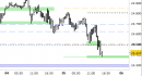 Future Dax intraday: test del supporto principale di breve