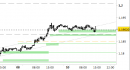 Eur/Usd intraday: prezzi ancora fermi sui supporti di breve