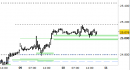 Future Dax intraday: ancora nessuna modifica