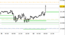 Future Dax intraday: prezzi in avvicinamento al target di breve