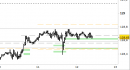 Future Bund intraday: prezzi stabili sopra al primo supporto