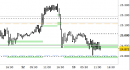 future DAX, grafico a barre da 30 minuti. Prezzi al 13/02/26, ore 17.50, last 24976