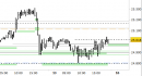Future Dax intraday: alzato il supporto di breve
