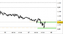 Eur/Usd intraday: tentativo di reazione in corso