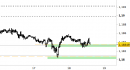 Eur/Usd intraday: nessuna modifica dall'ultimo commento