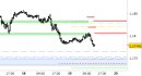 Eur/Usd intraday: prezzi in avvicinamento al supporto di medio