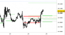 E.mini Nasdaq100 intraday: prezzi sopra le resistenze daily