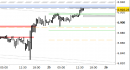 E.mini SP500 intraday: alzato il supporto di breve