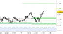 Eur/Usd intraday: reazione in corso