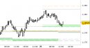 Eur/Usd intraday: test del primo supporto di breve