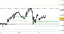 Future EuroStoxx50 intraday: consolidamento sopra i supporti di breve