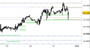 Future Dax intraday: attesa una provvisoria stabilizzazione