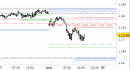 Eur/Usd intraday: nessuna modifica da stamane
