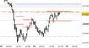Future Dax intraday: test della resistenza principale di breve