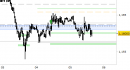 Eur/Usd intraday: prezzi in zona di reazione