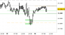 E.mini Nasdaq100 intraday: prezzi in area di stabilizzazione di breve