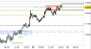 Future EuroStoxx50 intraday: prezzi in area di verifica sui massimi daily