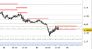 Eur/Usd intraday: prezzi tra le resistenze di breve