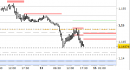 Eur/Usd intraday: abbassate le resistenze di breve