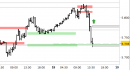 Future EuroStoxx50 intraday: prezzi in zona di verifica