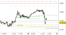 E.mini SP500 intraday: prezzi in probabile area di accumulazione di breve