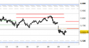 Indice Eurostoxx daily: indice verso il test del supporto di medio