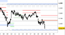 Indice Eurostoxx daily: test del supporto di medio termine
