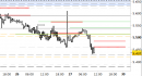 Future EuroStoxx50 intraday: abbassate le resistenze di breve periodo