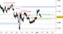 Indice Eurostoxx daily: indice in zona di reazione