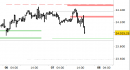 E.mini Nasdaq100 intraday: prezzi respinti dalle resistenze
